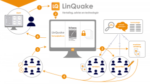 LinQuake working method