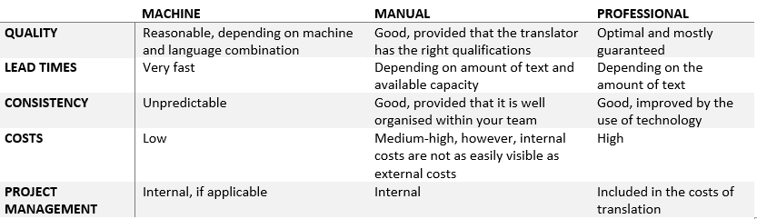 Quality levels Weglot